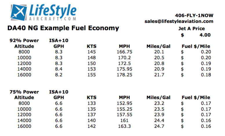 DA40 NG Fuel Economy